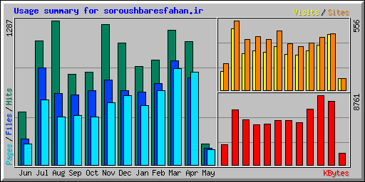 Usage summary for soroushbaresfahan.ir